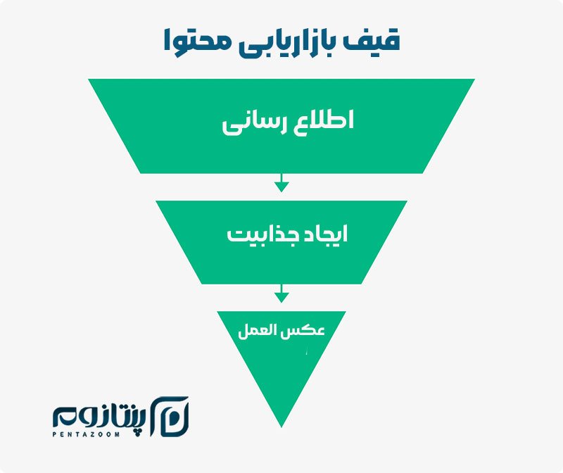 قیف بازاریابی در تبلیغات محتوایی