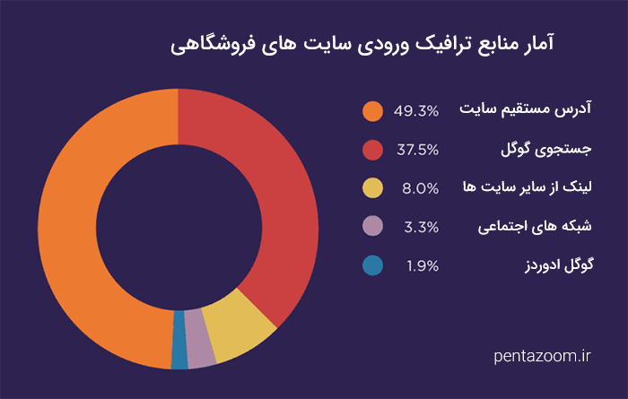 آمار ترافیک سایت فروشگاهی