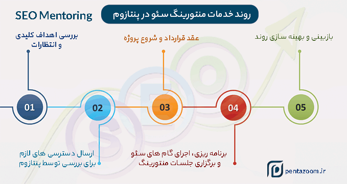 روند خدمات منتورینگ سئو در پنتازوم