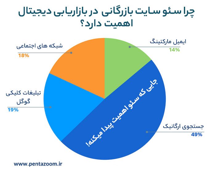دلیل اهمیت سئو سایت بازرگانی