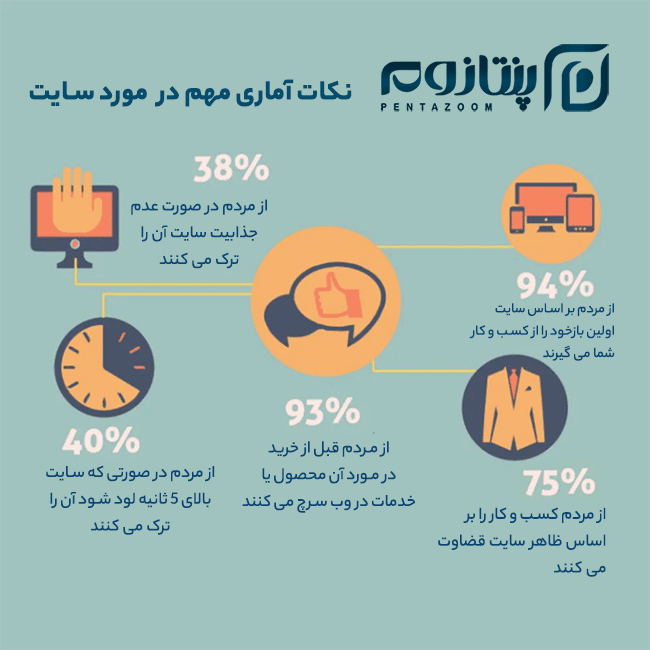 چرا طراحی سایت انگلیسی؟