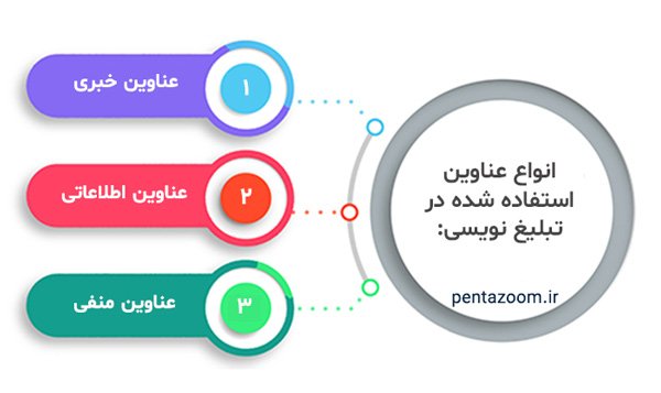 انواع عناوین استفاده شده در تبلیغ نویسی