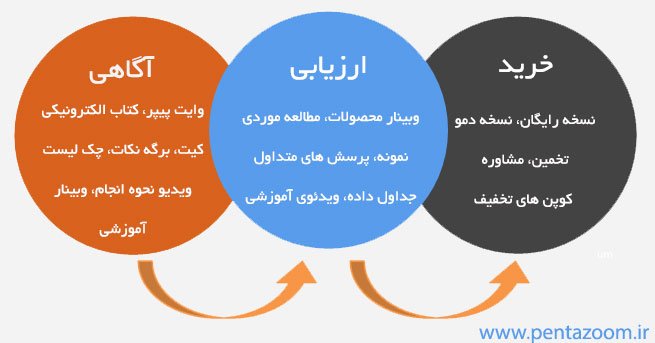 استراتژی تولید محتوا