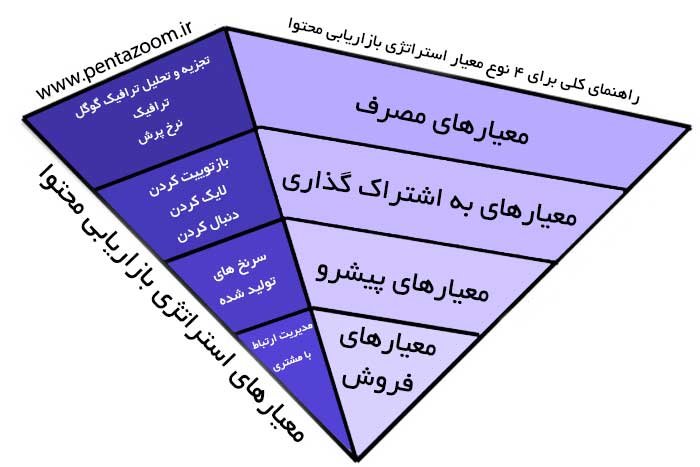 استراتژی تولید محتوا