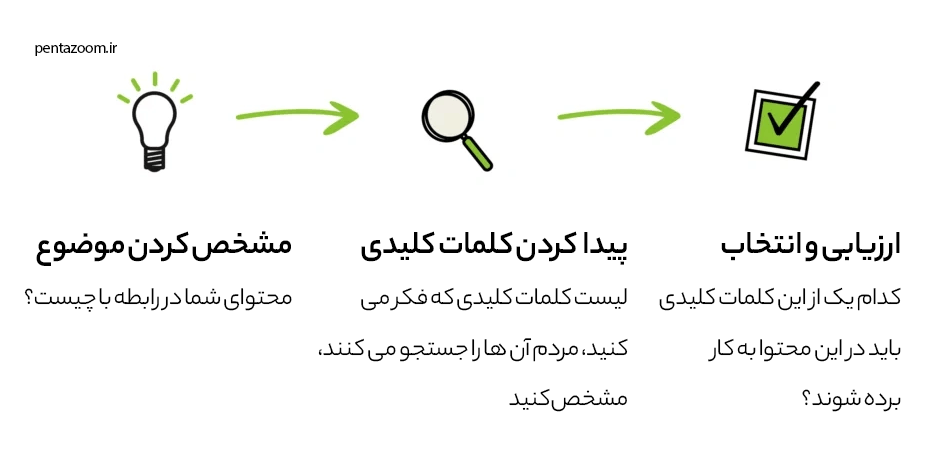تشخیص کلمه کلیدی