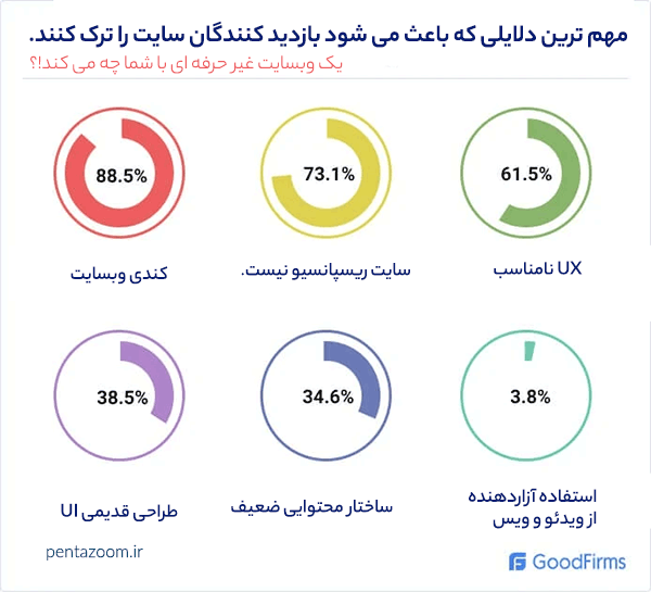 مهم ترین دلایل ترک یه وب سایت غیرحرفه ای