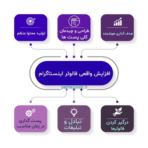 افزایش واقعی فالوئر اینستاگرام