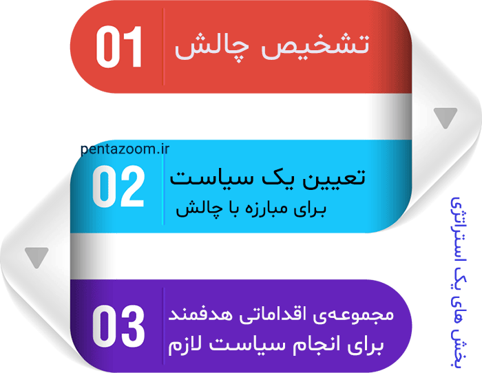 استراتژی دیجیتال مارکتینگ