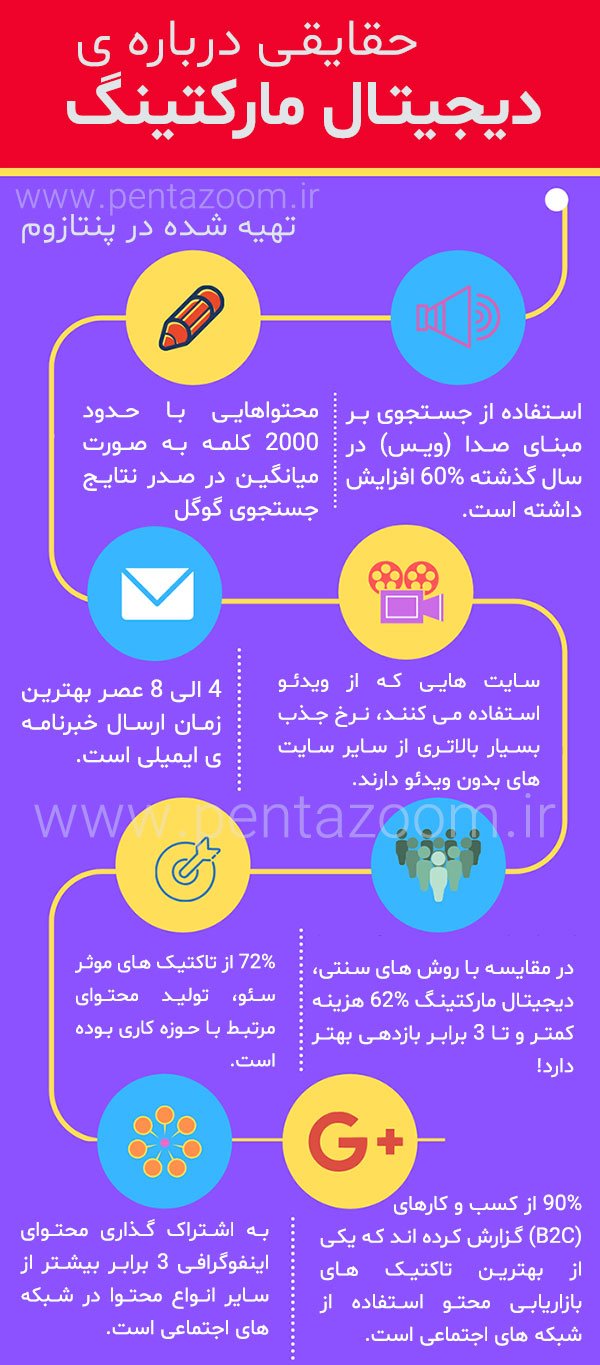 استراتژی دیجیتال مارکتینگ