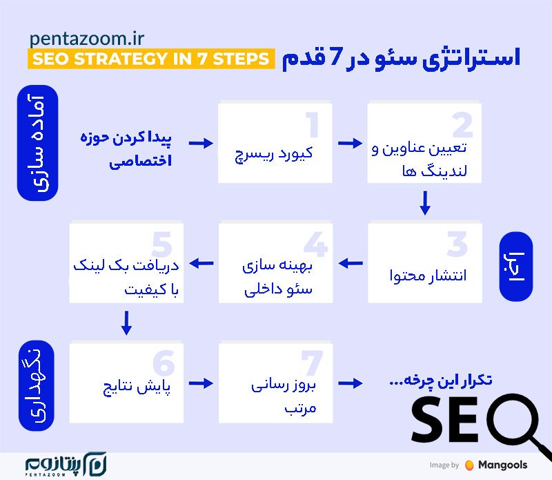 استراتژی سئو سایت در پنتازوم