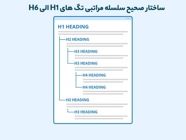 سلسله مراتب هدینگ های H1 الی H6