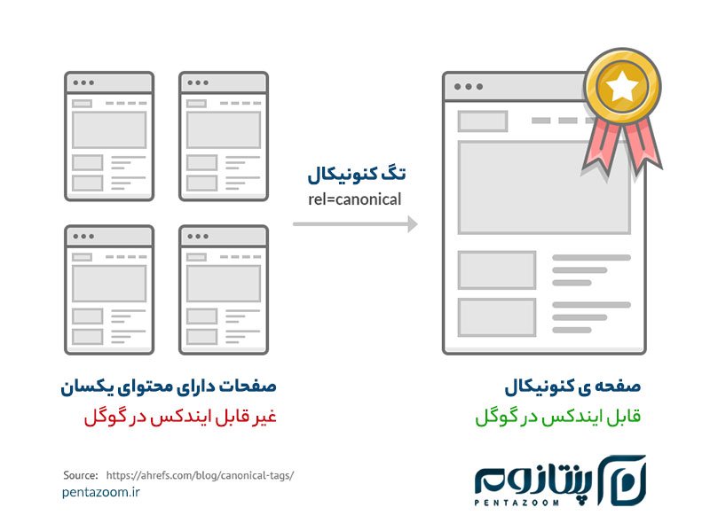 آموزش تصویری عملکرد تگ کنونیکال