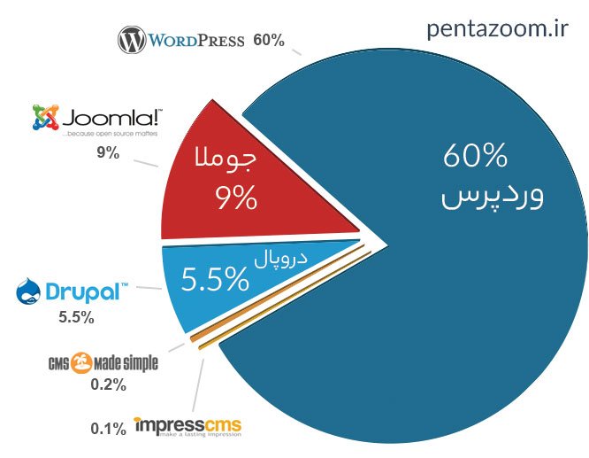 وردپرس بهترین سیستم مدیریت محتوا برای سئو