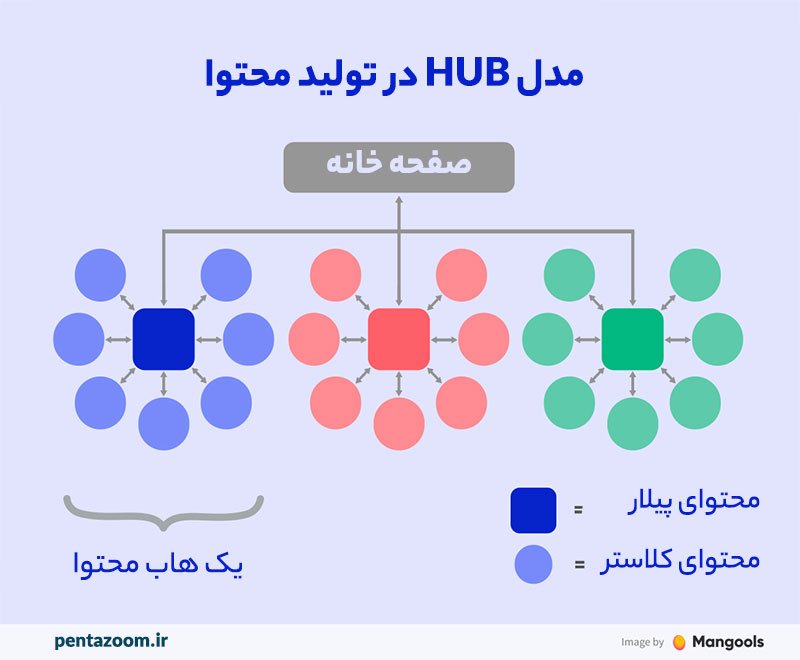 مدل هاب در تولید محتوا