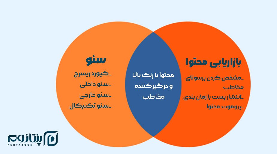 سئو محتوا