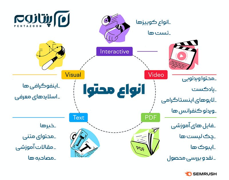 انواع تولید محتوا برای گوگل