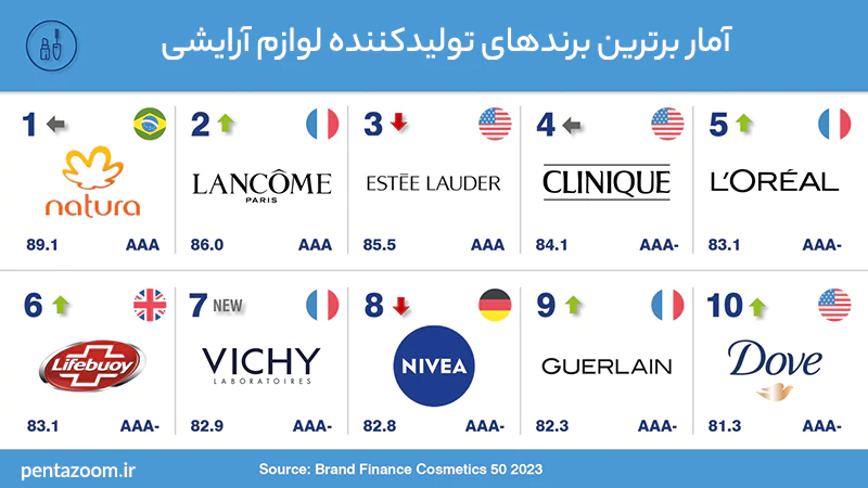 آمار برترین برندهای آرایشی در دنیا