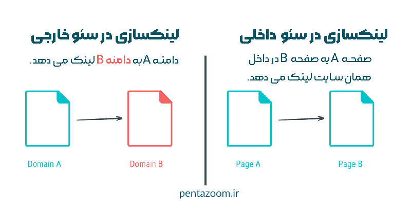 تفاوت لینکسازی در سئو داخلی و سئو خارجی