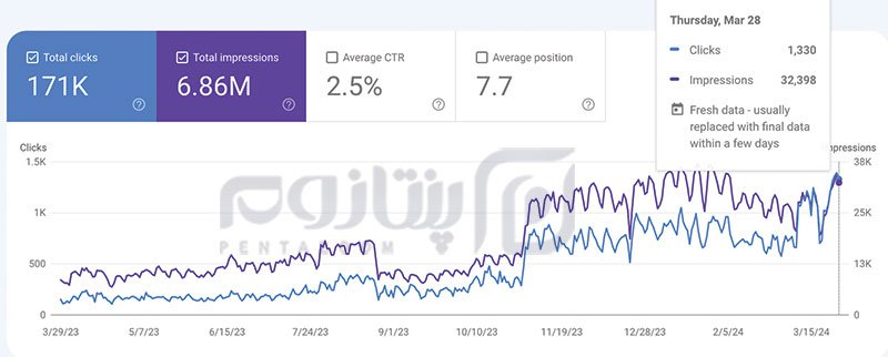 نتیجه بروزرسانی محتوا سایت