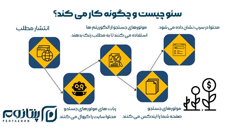 سئو چیست و چطور کار می کند؟
