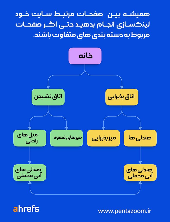 لینکسازی داخلی برای بالا بردن سئو سایت