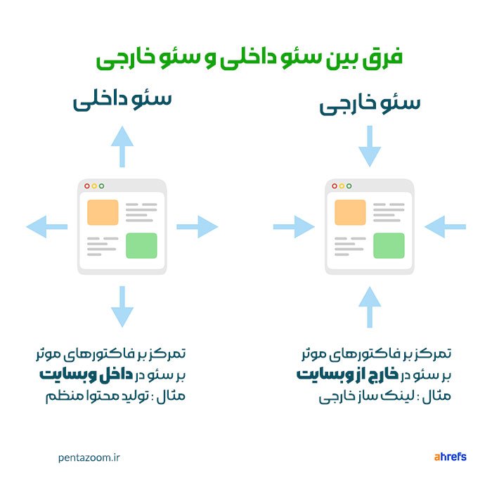 فرق سئو داخلی و سئو خارجی