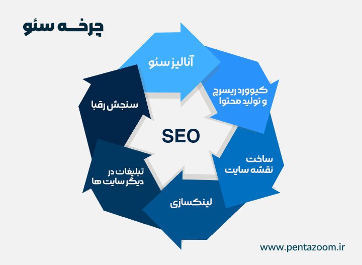 چرخه سئو سایت