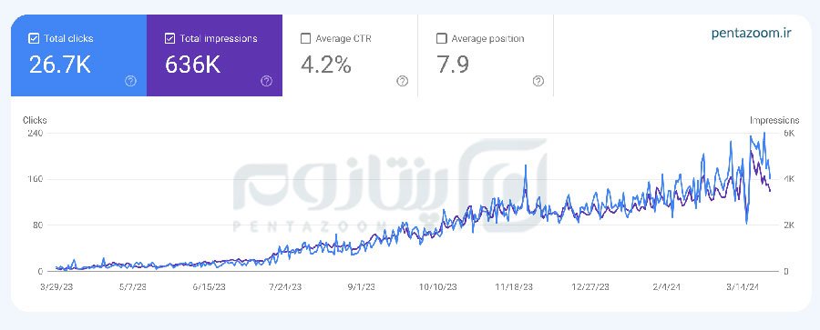 دیده شدن در صفحه اول گوگل با سئو SEO