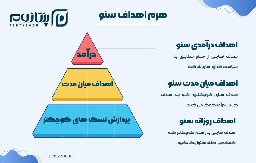 چرا به سئو نیاز داریم