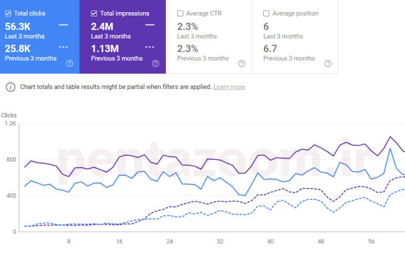 افزایش بازدید سایت با سئو