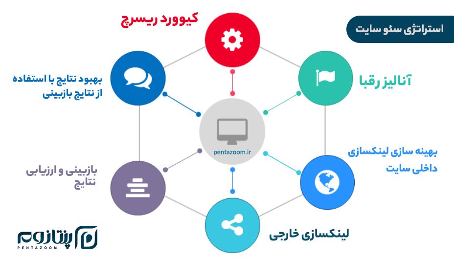 استراتژی سئو سایت