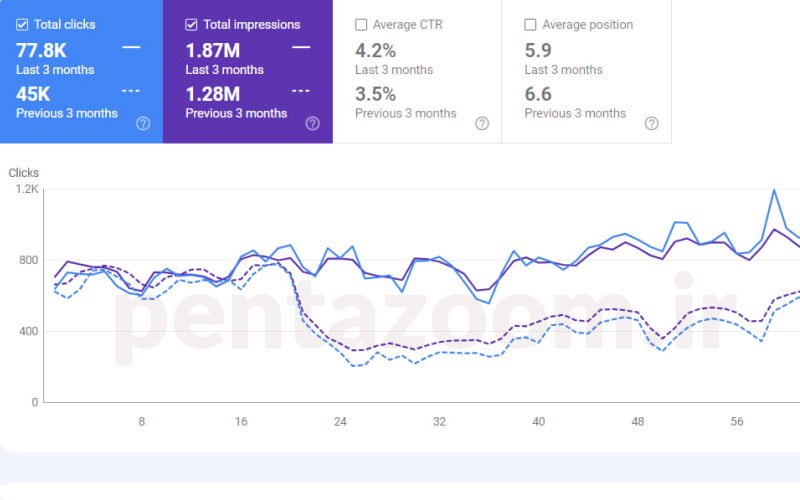 نمودار افزایش بازدید سایت از گوگل وبمستر