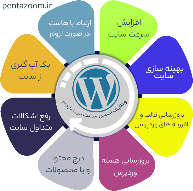 اینفوگرافی وظایف ادمین سایت وردپرس