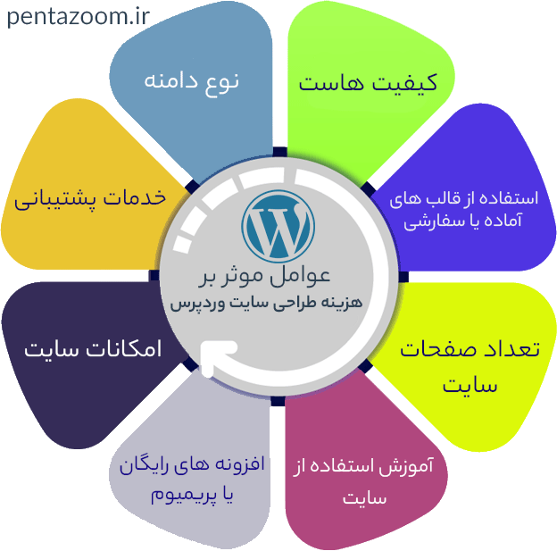 خدمات پشتیبانی فنی سایت