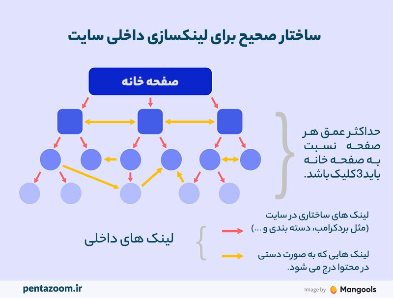 لینک سازی داخلی