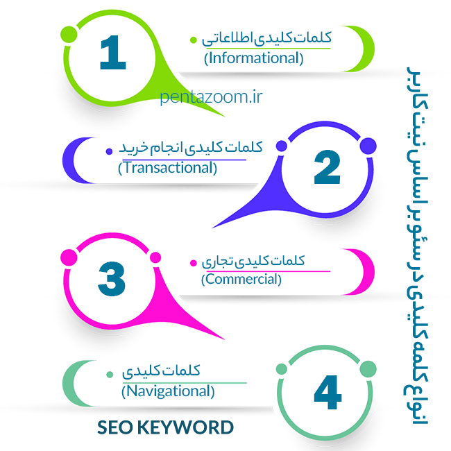 انواع کلمات کلیدی در سئو