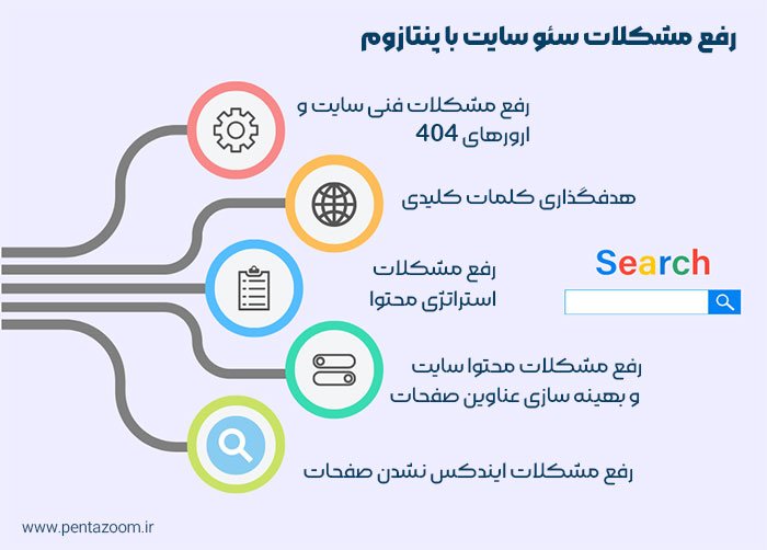 رفع مشکلات سئو سایت