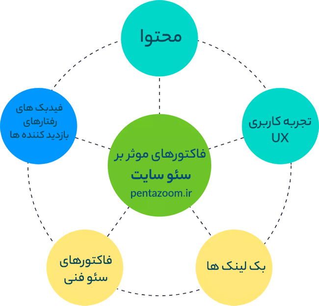 فاکتورهای موثر بر سئو سایت