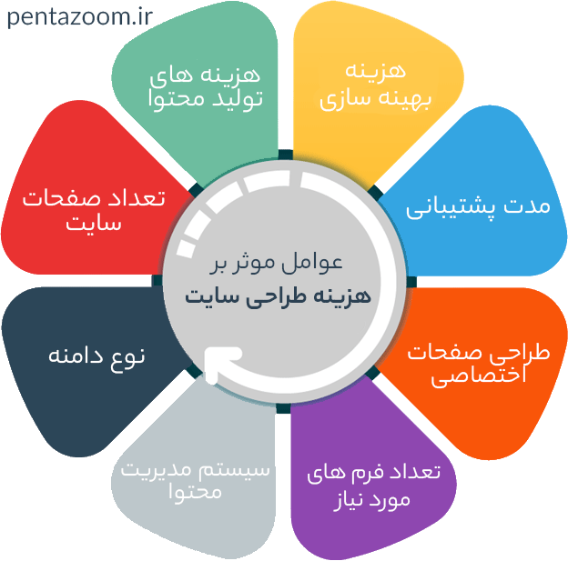 عوامل موثر بر هزینه طراحی سایت