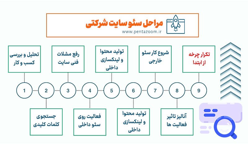 سئو سایت شرکتی