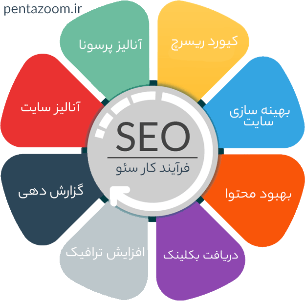 فرآیند کار سئوکار حرفه ای
