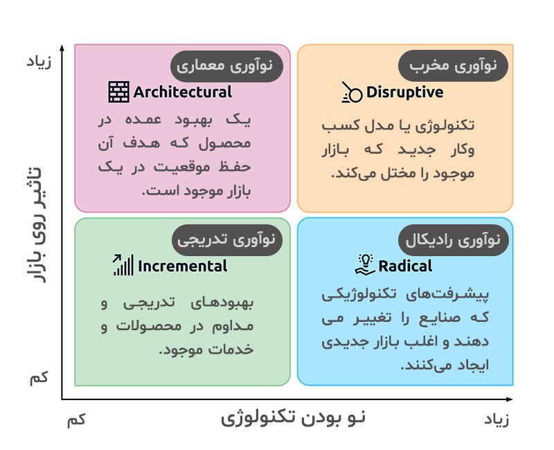 انواع نوآوری